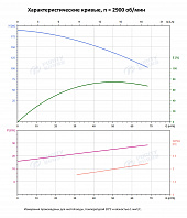 Вертикальный многоступенчатый насос PURITY PVS 45-80-2 (N)