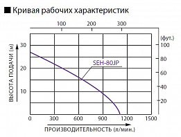 Бензиновая мотопомпа для загрязненных вод Koshin SEH-80JP
