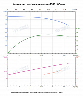 Вертикальный многоступенчатый насос PURITY PVT 1-25 (N)