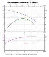 Вертикальный многоступенчатый насос PURITY PVS 3-3 (N)