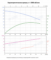 Вертикальный многоступенчатый насос PURITY PVS 45-110-2 (N)