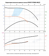 Насос в линию PURITY PTD 80-48G/2 (N)