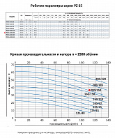 Моноблочный насос из нержавеющей стали PURITY PZ 65-200/150 (N)