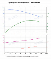 Вертикальный многоступенчатый насос PURITY PVS 90-30 (N)
