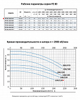 Моноблочный насос из нержавеющей стали PURITY PZ 80-160/110 (N)