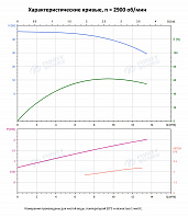 Вертикальный многоступенчатый насос PURITY PVT 10-5 (N)