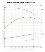 Вертикальный многоступенчатый насос PURITY PVS 32-40-2 (N)