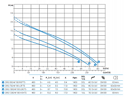 Погружной дренажный насос Zenit DRG 750/4/100 L0FT5 NC Q TS 2SIC 10 400