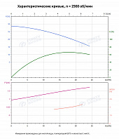 Вертикальный многоступенчатый насос PURITY PVT 16-2 (N)