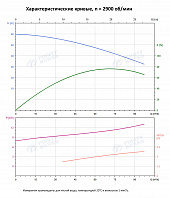 Вертикальный многоступенчатый насос PURITY PVS 64-30-2 (N)
