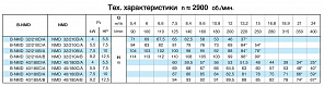Насосный агрегат моноблочный резьбовой Calpeda NMD 32/210A 400/690/50 Hz