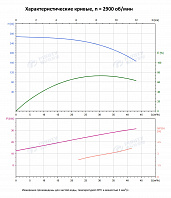 Вертикальный многоступенчатый насос PURITY PVT 32-160 (N)