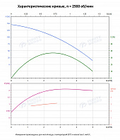 Вертикальный многоступенчатый насос PURITY PVS 2-15 (N)