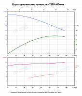 Вертикальный многоступенчатый насос PURITY PVT 90-20-2 (N)