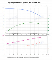Вертикальный многоступенчатый насос PURITY PVS 32-70 (N)