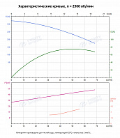 Вертикальный многоступенчатый насос PURITY PVT 45-130-2 (N)