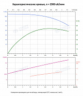 Вертикальный многоступенчатый насос PURITY PVT 3-21 (N)