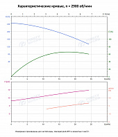 Вертикальный многоступенчатый насос PURITY PVS 16-16 (N)