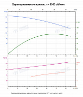 Вертикальный многоступенчатый насос PURITY PVS 64-30 (N)