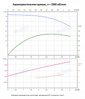 Вертикальный многоступенчатый насос PURITY PVS 3-7 (N)