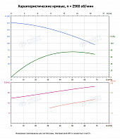 Вертикальный многоступенчатый насос PURITY PVS 45-70 (N)