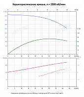 Вертикальный многоступенчатый насос PURITY PVT 32-130-2 (N)