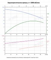 Вертикальный многоступенчатый насос PURITY PVT 64-40-1 (N)