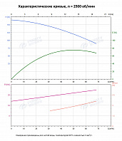 Вертикальный многоступенчатый насос PURITY PVT 45-70-2 (N)