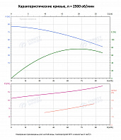 Вертикальный многоступенчатый насос PURITY PVT 64-40-2 (N)