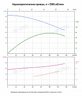 Вертикальный многоступенчатый насос PURITY PVS 90-40-2 (N)