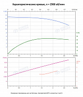 Вертикальный многоступенчатый насос PURITY PVS 2-2 (N)