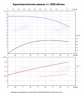Вертикальный многоступенчатый насос PURITY PVS 3-2 (N)