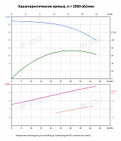 Вертикальный многоступенчатый насос PURITY PVS 32-20 (N)