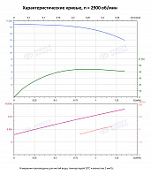 Вертикальный многоступенчатый насос PURITY PVT 1-3 (N)