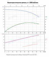 Вертикальный многоступенчатый насос PURITY PVT 32-120 (N)