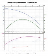 Вертикальный многоступенчатый насос PURITY PVS 4-16 (N)