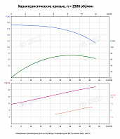 Вертикальный многоступенчатый насос PURITY PVS 32-120-2 (N)