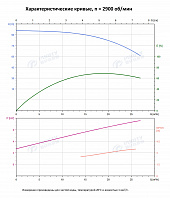 Вертикальный многоступенчатый насос PURITY PVS 20-7 (N)