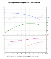Вертикальный многоступенчатый насос PURITY PVT 32-10-1 (N)