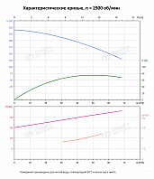 Вертикальный многоступенчатый насос PURITY PVS 45-100-2 (N)