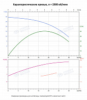 Вертикальный многоступенчатый насос PURITY PVT 20-2 (N)