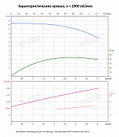 Вертикальный многоступенчатый насос PURITY PVT 3-2 (N)