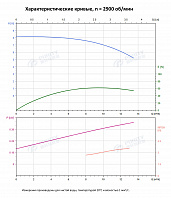 Вертикальный многоступенчатый насос PURITY PVT 10-1 (N)