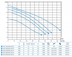 Погружной фекальный насос Zenit DGG 300/4/65 F0ET5 NC Q TS 2SIC 10 400 IN-6