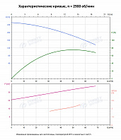 Вертикальный многоступенчатый насос PURITY PVT 45-100 (N)