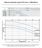 Насос моноблочный в линию PURITY PT 50-410/40 (N)