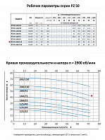Моноблочный насос из нержавеющей стали PURITY PZ 50-200/110 (N)