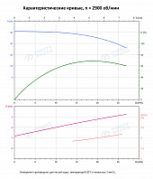 Вертикальный многоступенчатый насос PURITY PVT 20-3 (N)