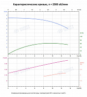 Вертикальный многоступенчатый насос PURITY PVS 10-1 (N)