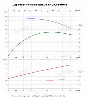 Вертикальный многоступенчатый насос PURITY PVS 3-29 (N)